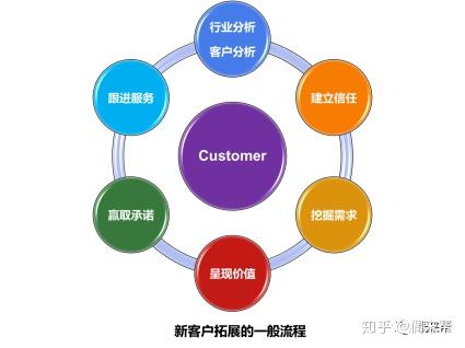 互联网销售 工作内容详解与核心技能分析
